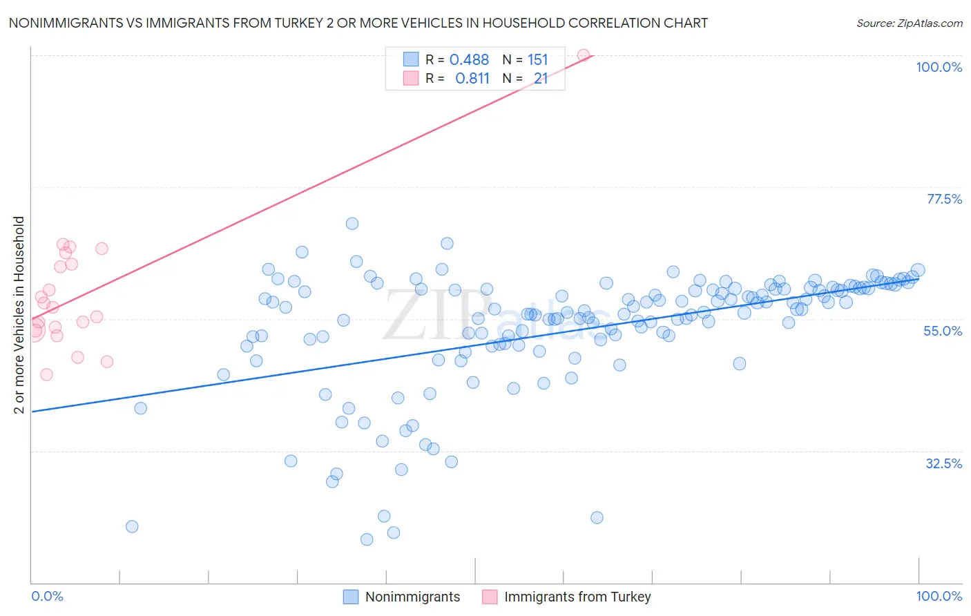 Nonimmigrants vs Immigrants from Turkey 2 or more Vehicles in Household