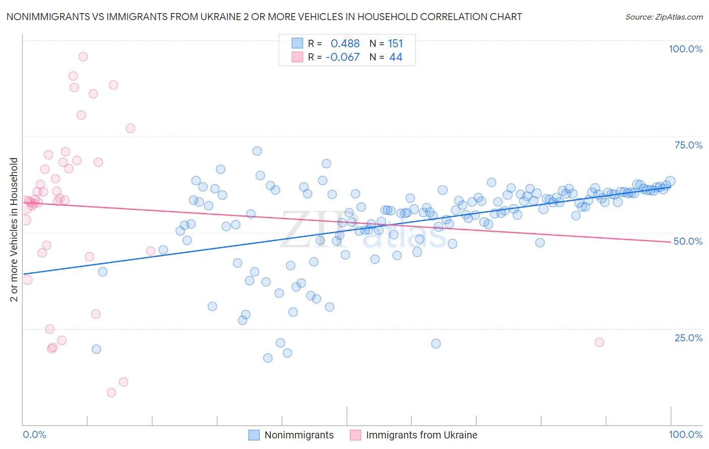 Nonimmigrants vs Immigrants from Ukraine 2 or more Vehicles in Household