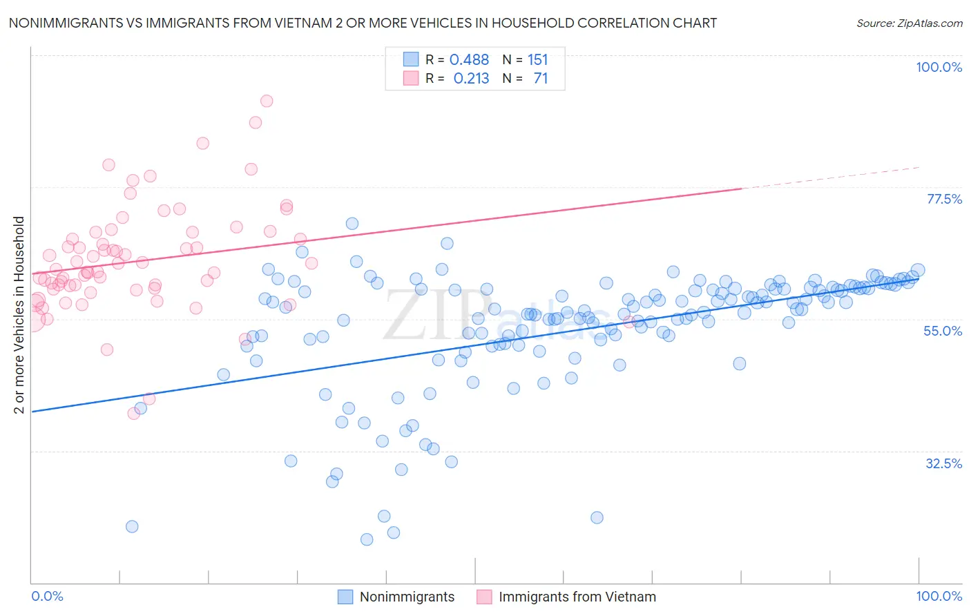 Nonimmigrants vs Immigrants from Vietnam 2 or more Vehicles in Household