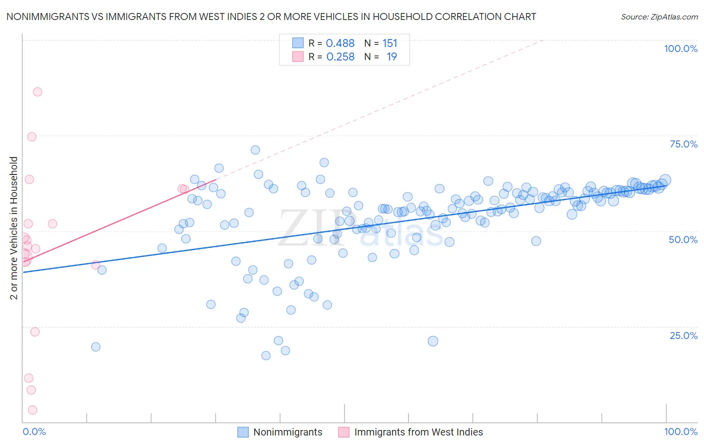 Nonimmigrants vs Immigrants from West Indies 2 or more Vehicles in Household
