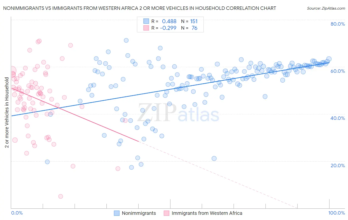 Nonimmigrants vs Immigrants from Western Africa 2 or more Vehicles in Household