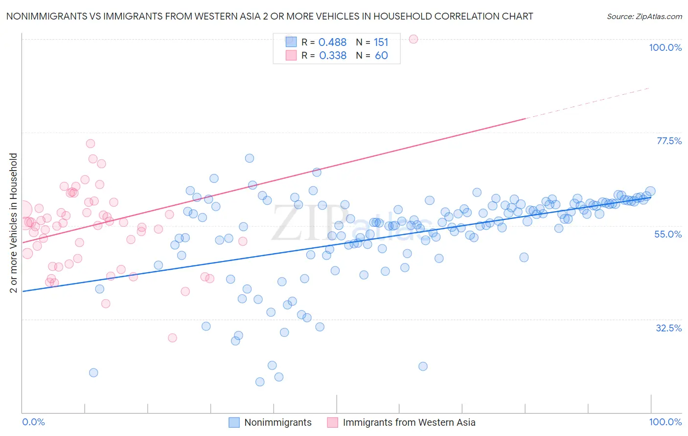 Nonimmigrants vs Immigrants from Western Asia 2 or more Vehicles in Household