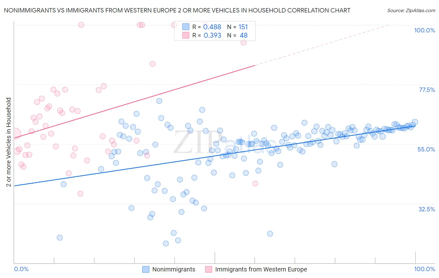 Nonimmigrants vs Immigrants from Western Europe 2 or more Vehicles in Household