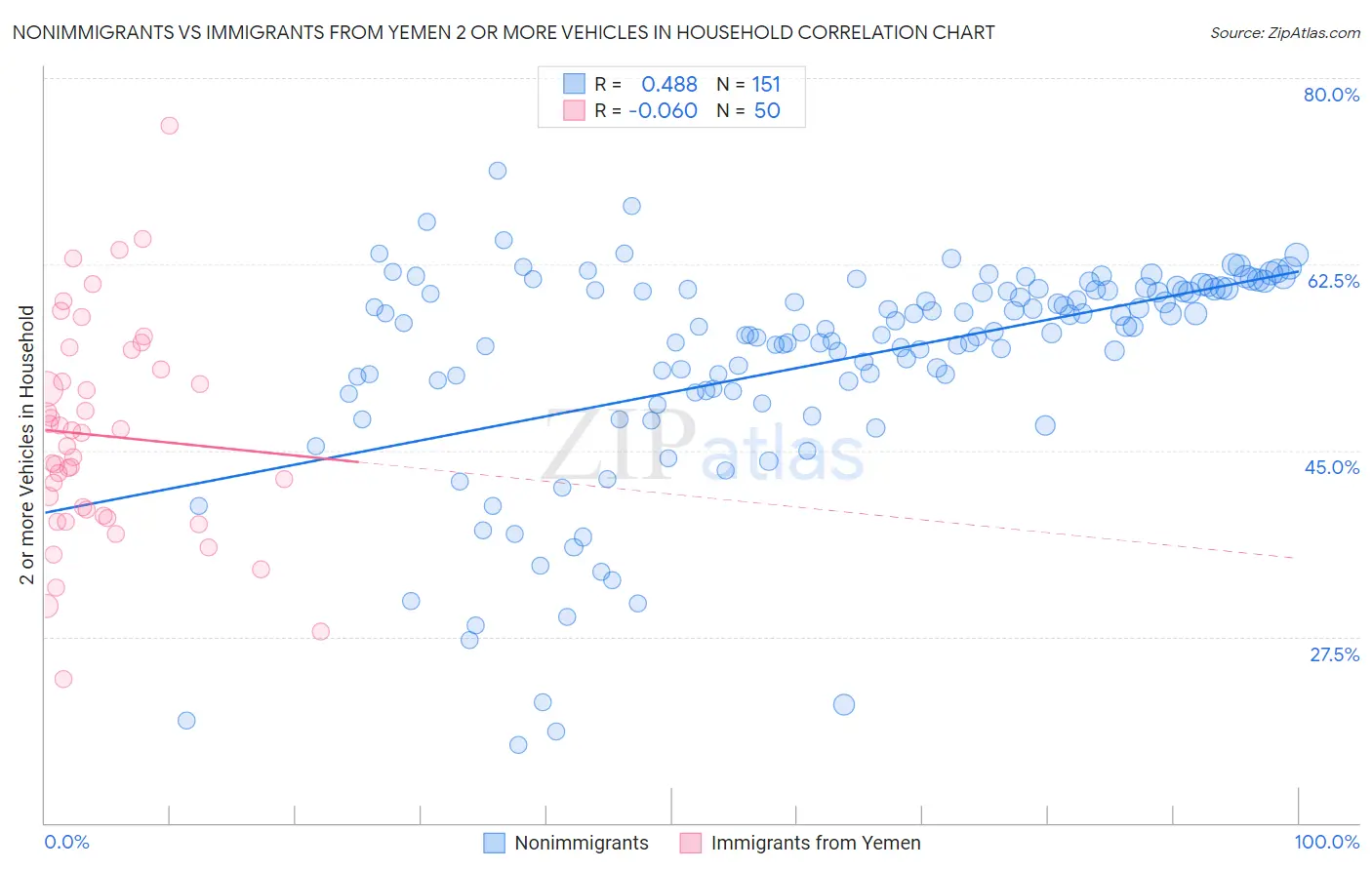 Nonimmigrants vs Immigrants from Yemen 2 or more Vehicles in Household
