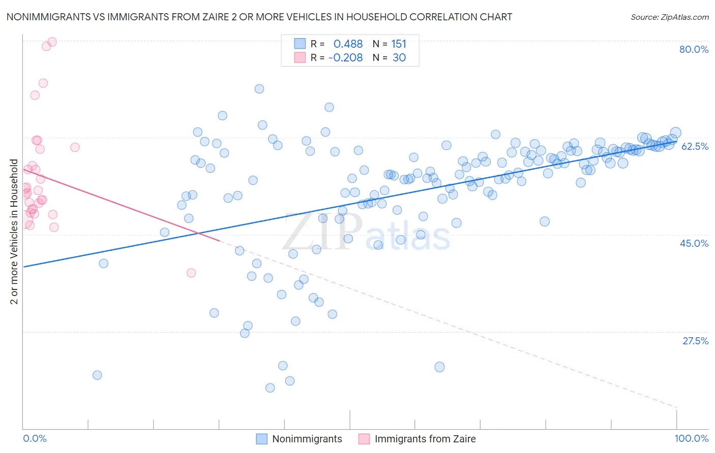 Nonimmigrants vs Immigrants from Zaire 2 or more Vehicles in Household
