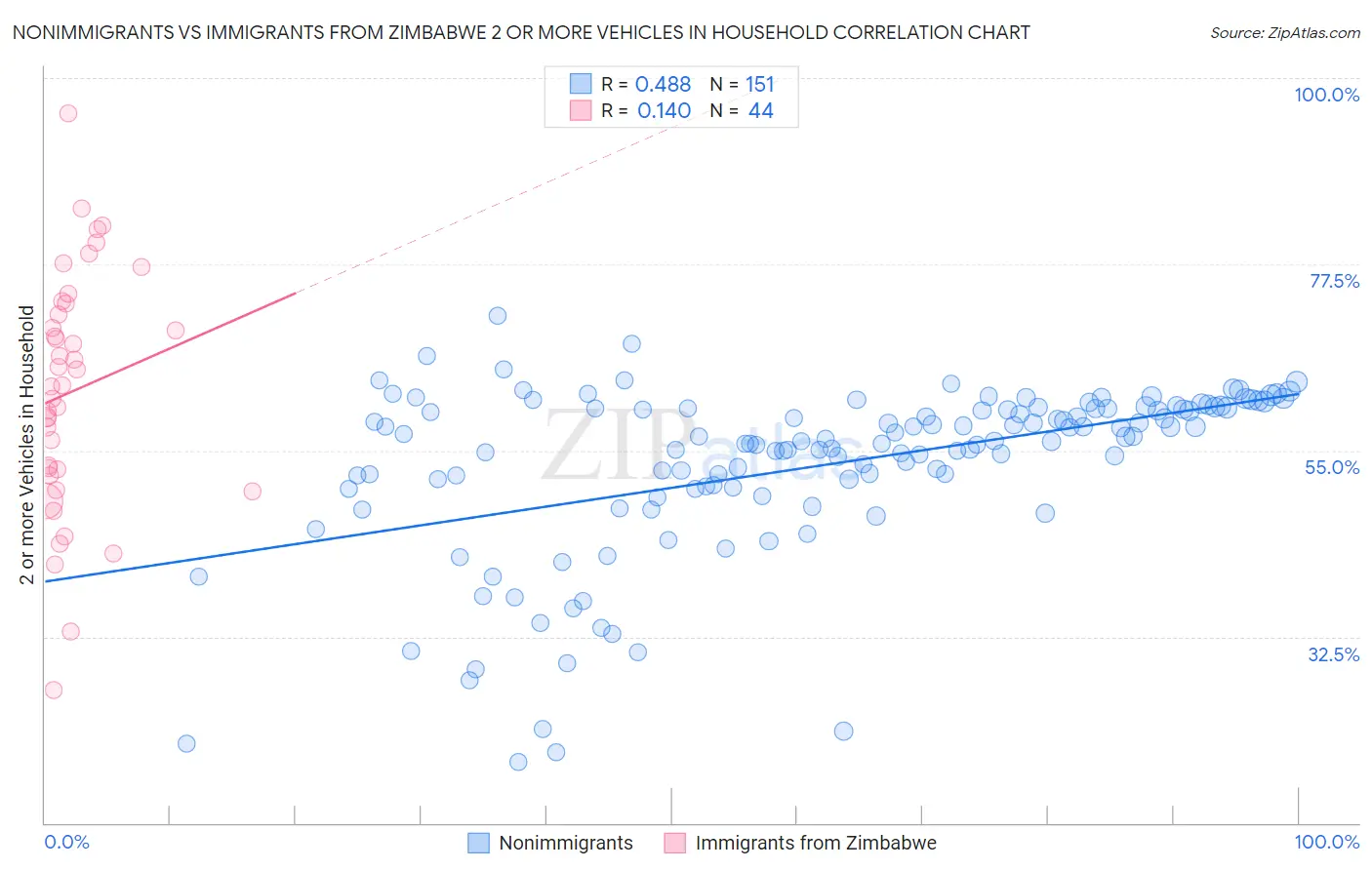Nonimmigrants vs Immigrants from Zimbabwe 2 or more Vehicles in Household