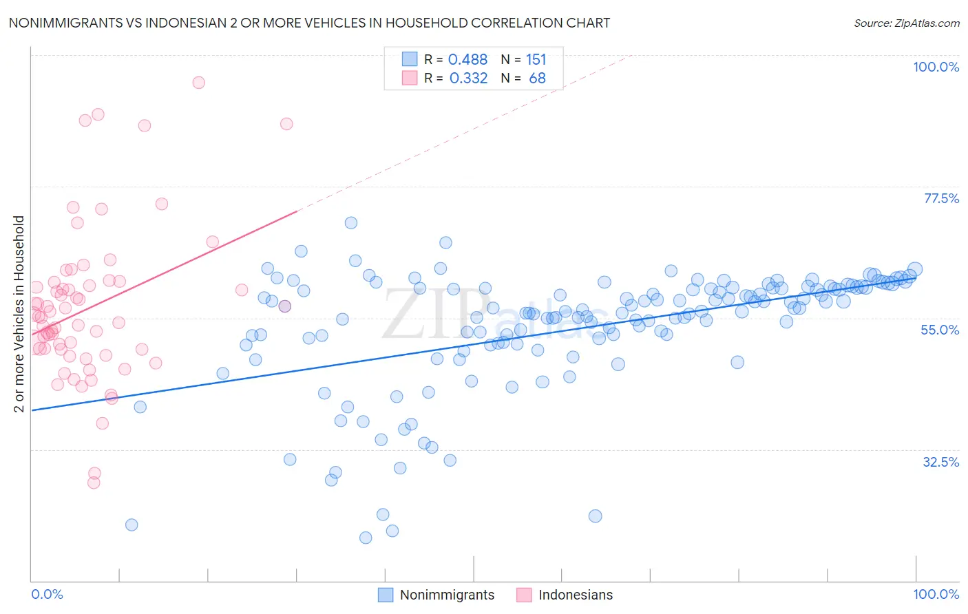 Nonimmigrants vs Indonesian 2 or more Vehicles in Household