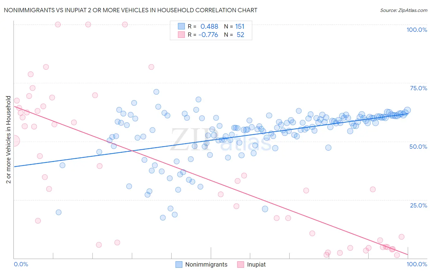Nonimmigrants vs Inupiat 2 or more Vehicles in Household