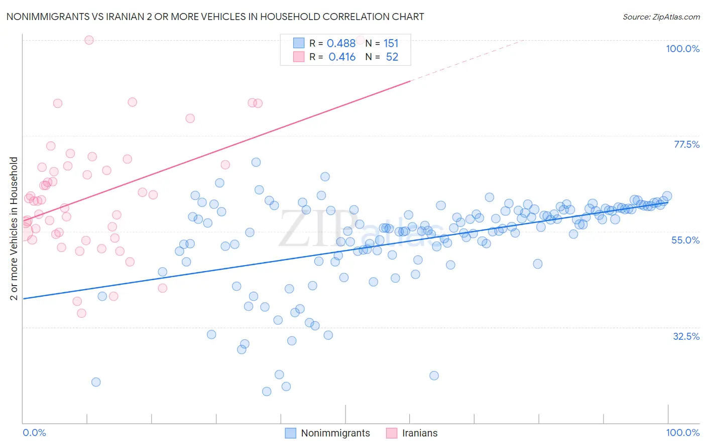 Nonimmigrants vs Iranian 2 or more Vehicles in Household