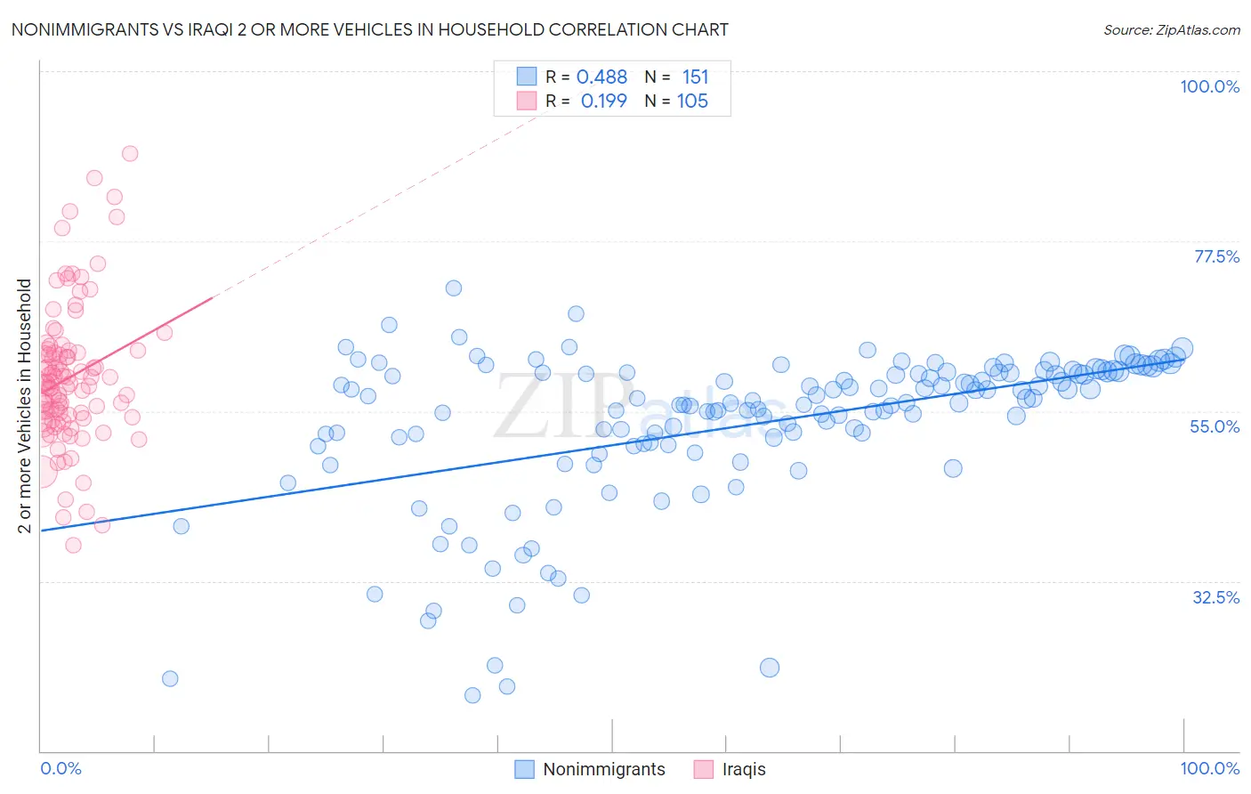 Nonimmigrants vs Iraqi 2 or more Vehicles in Household