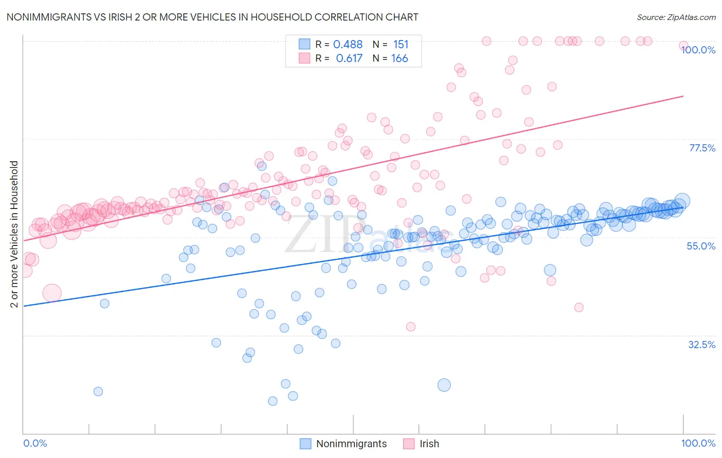 Nonimmigrants vs Irish 2 or more Vehicles in Household