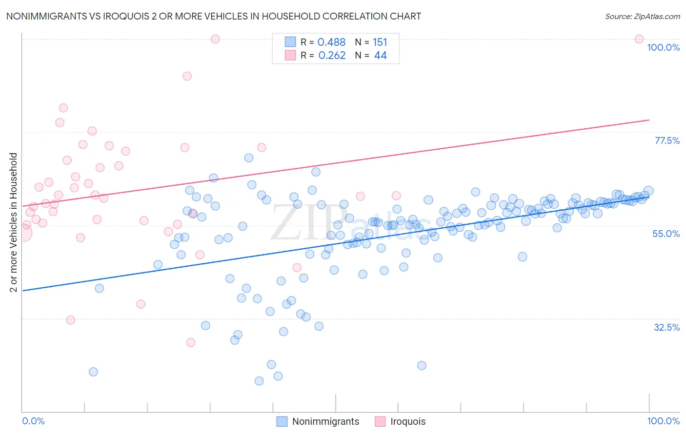 Nonimmigrants vs Iroquois 2 or more Vehicles in Household