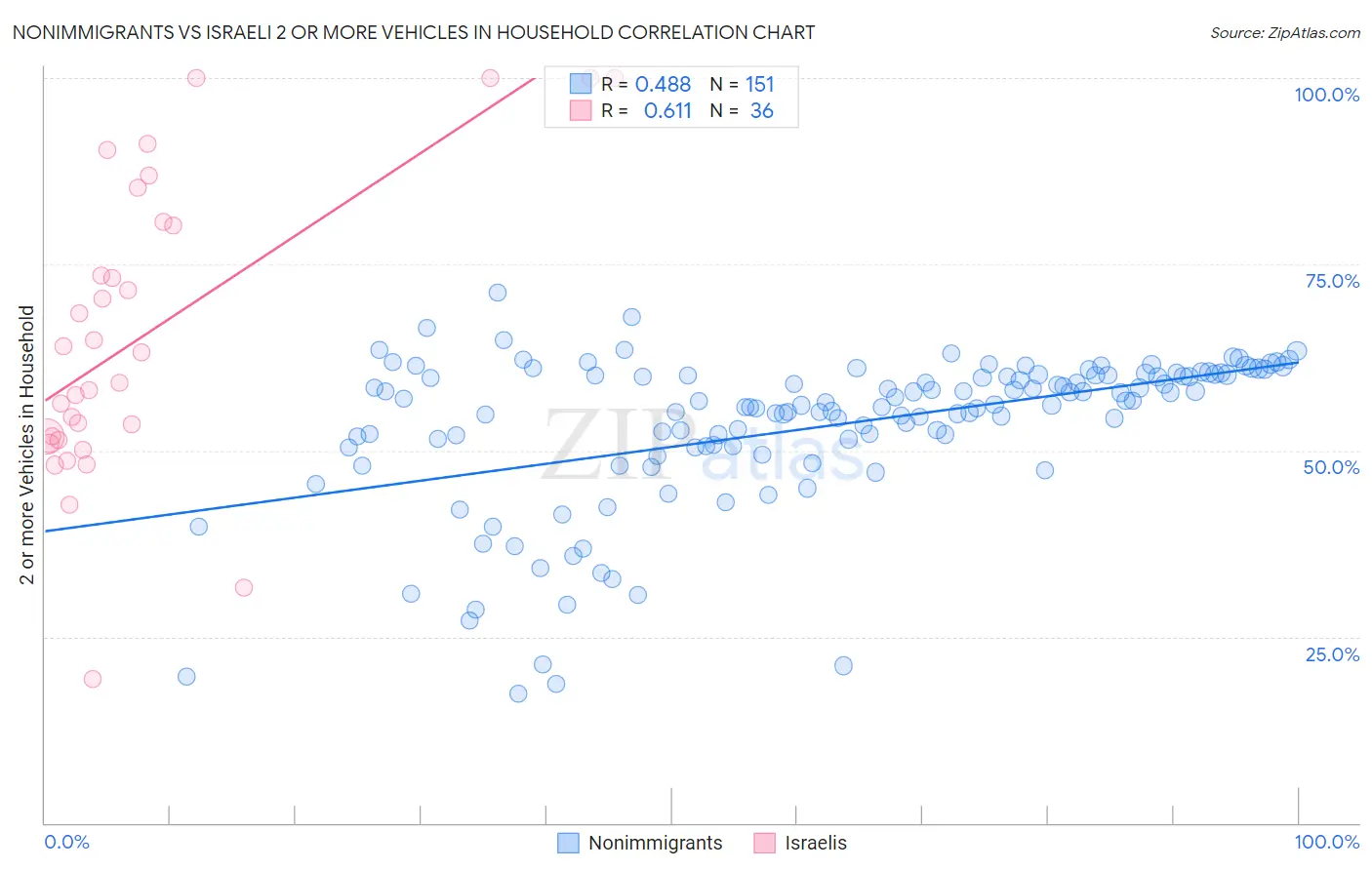 Nonimmigrants vs Israeli 2 or more Vehicles in Household