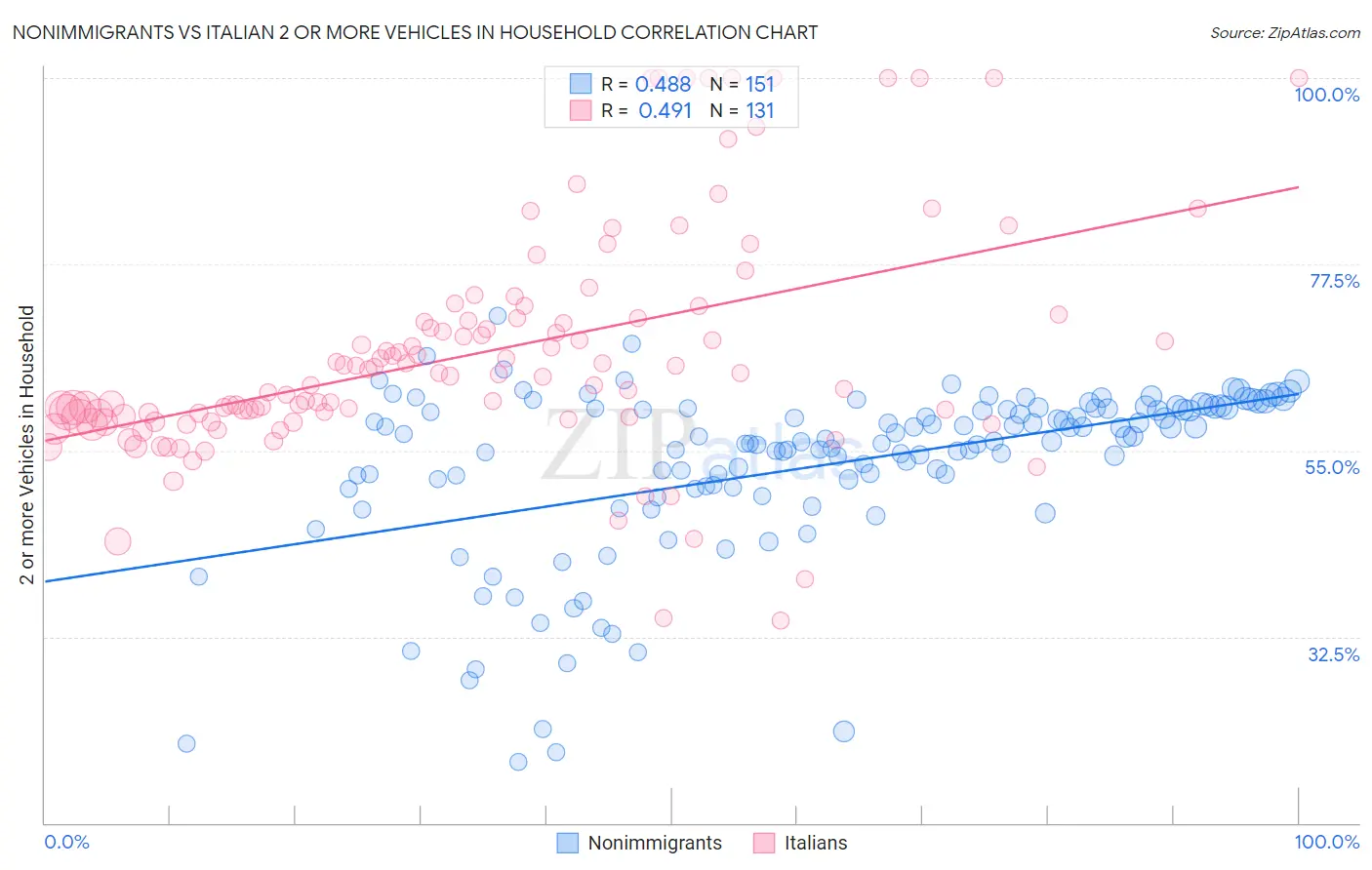Nonimmigrants vs Italian 2 or more Vehicles in Household