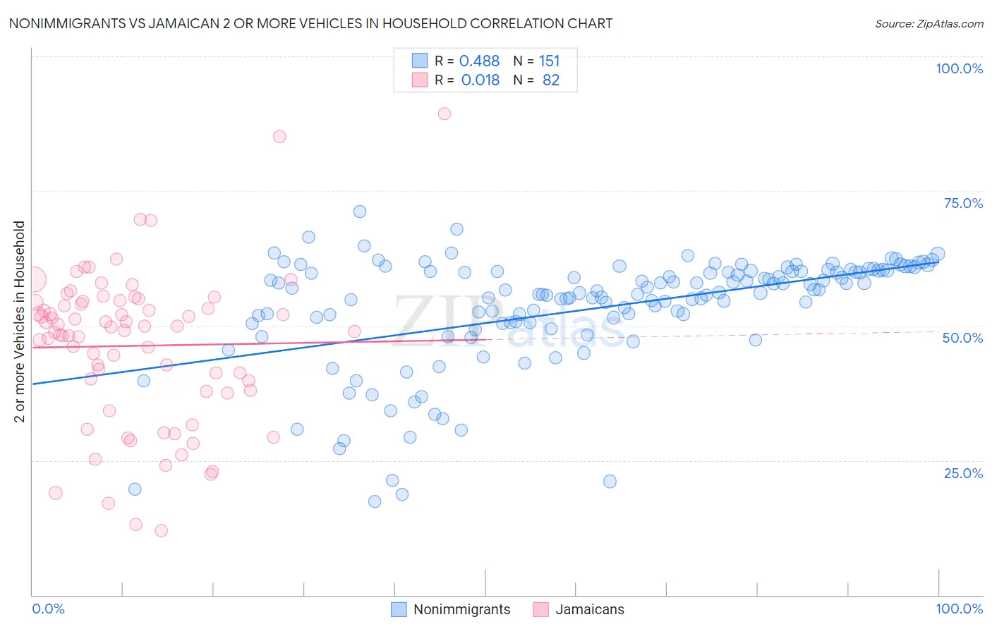 Nonimmigrants vs Jamaican 2 or more Vehicles in Household