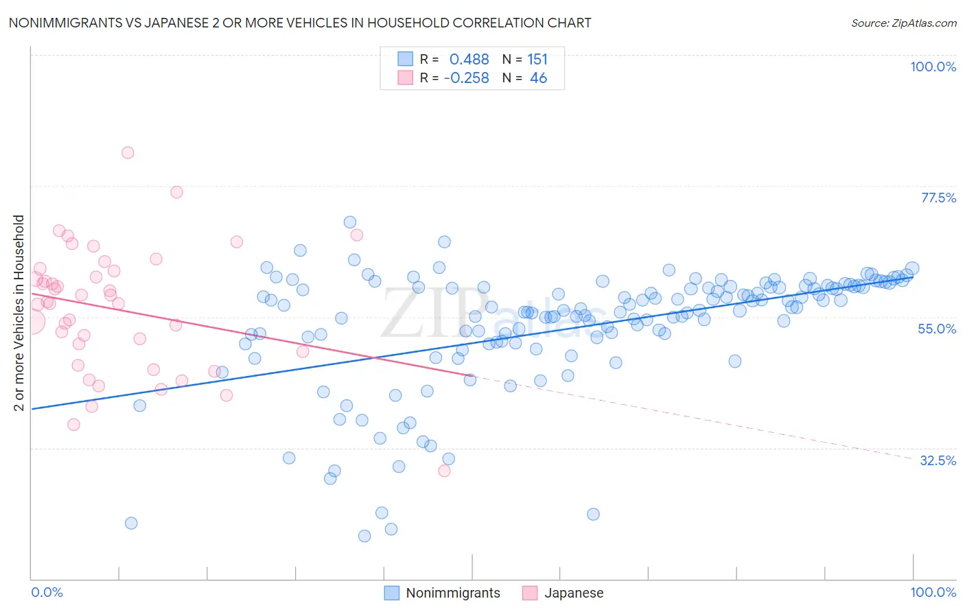 Nonimmigrants vs Japanese 2 or more Vehicles in Household