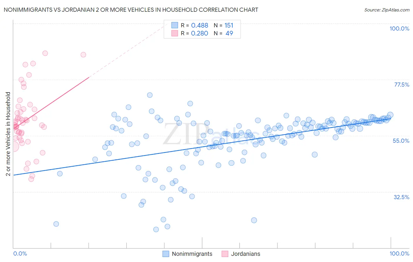 Nonimmigrants vs Jordanian 2 or more Vehicles in Household