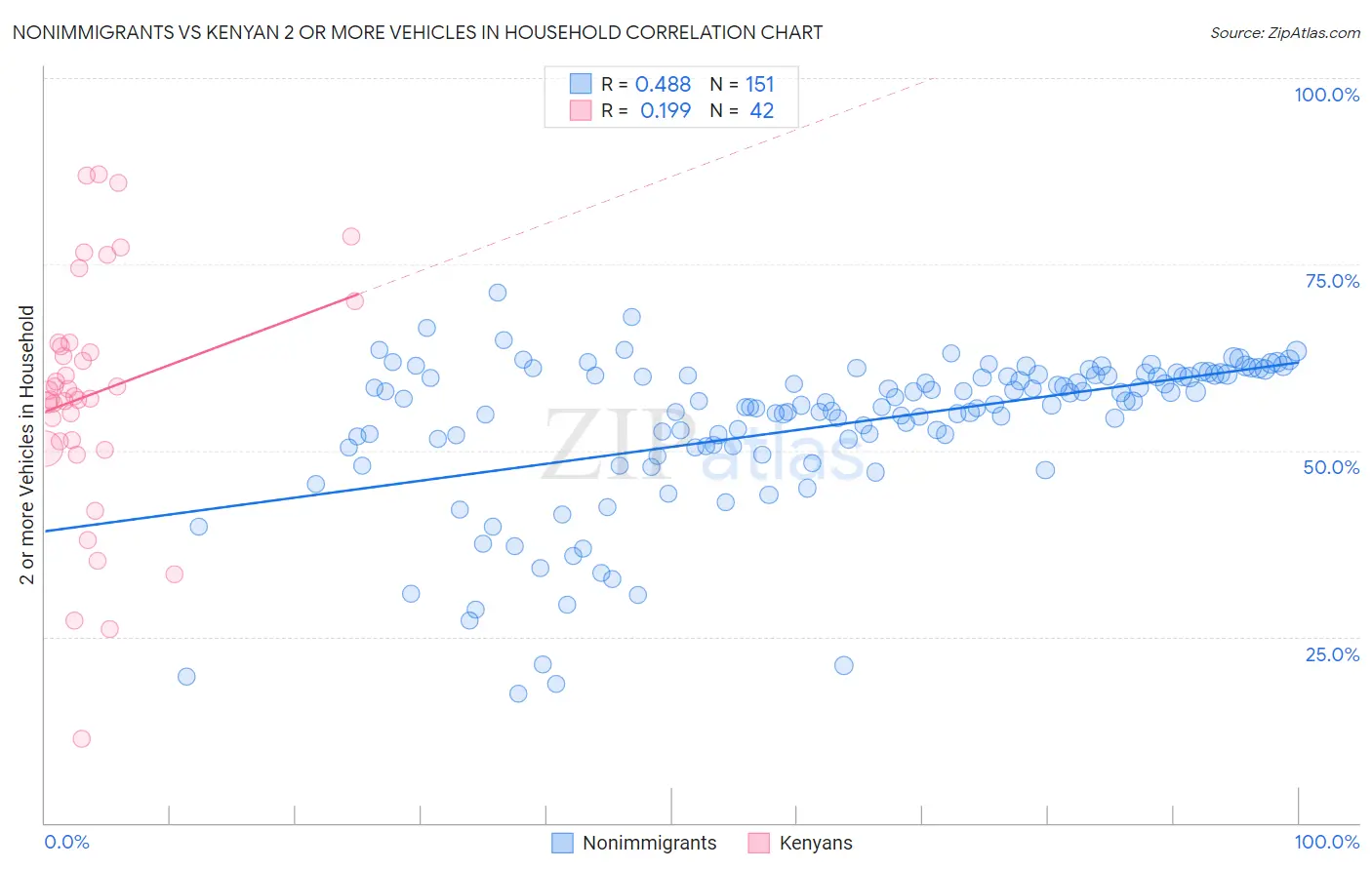 Nonimmigrants vs Kenyan 2 or more Vehicles in Household