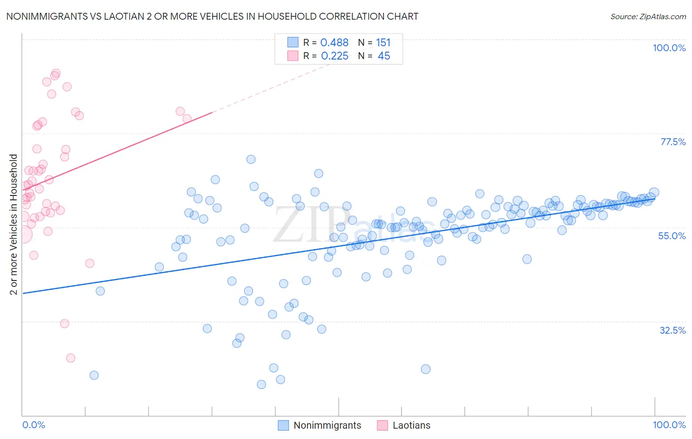 Nonimmigrants vs Laotian 2 or more Vehicles in Household