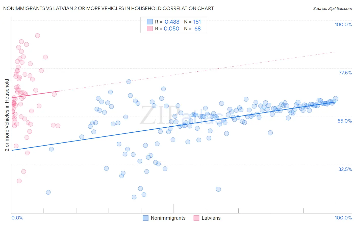 Nonimmigrants vs Latvian 2 or more Vehicles in Household