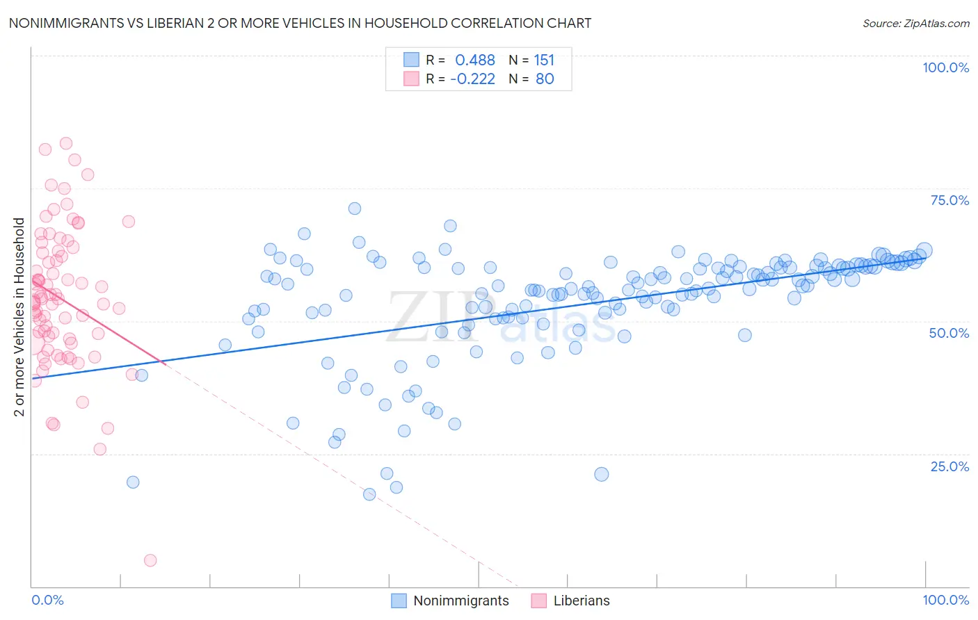Nonimmigrants vs Liberian 2 or more Vehicles in Household