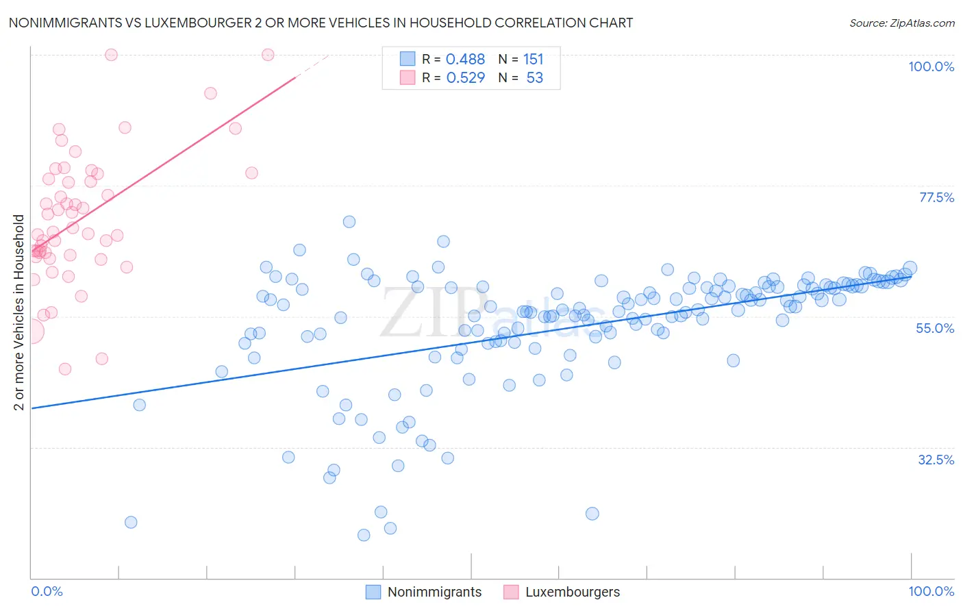 Nonimmigrants vs Luxembourger 2 or more Vehicles in Household