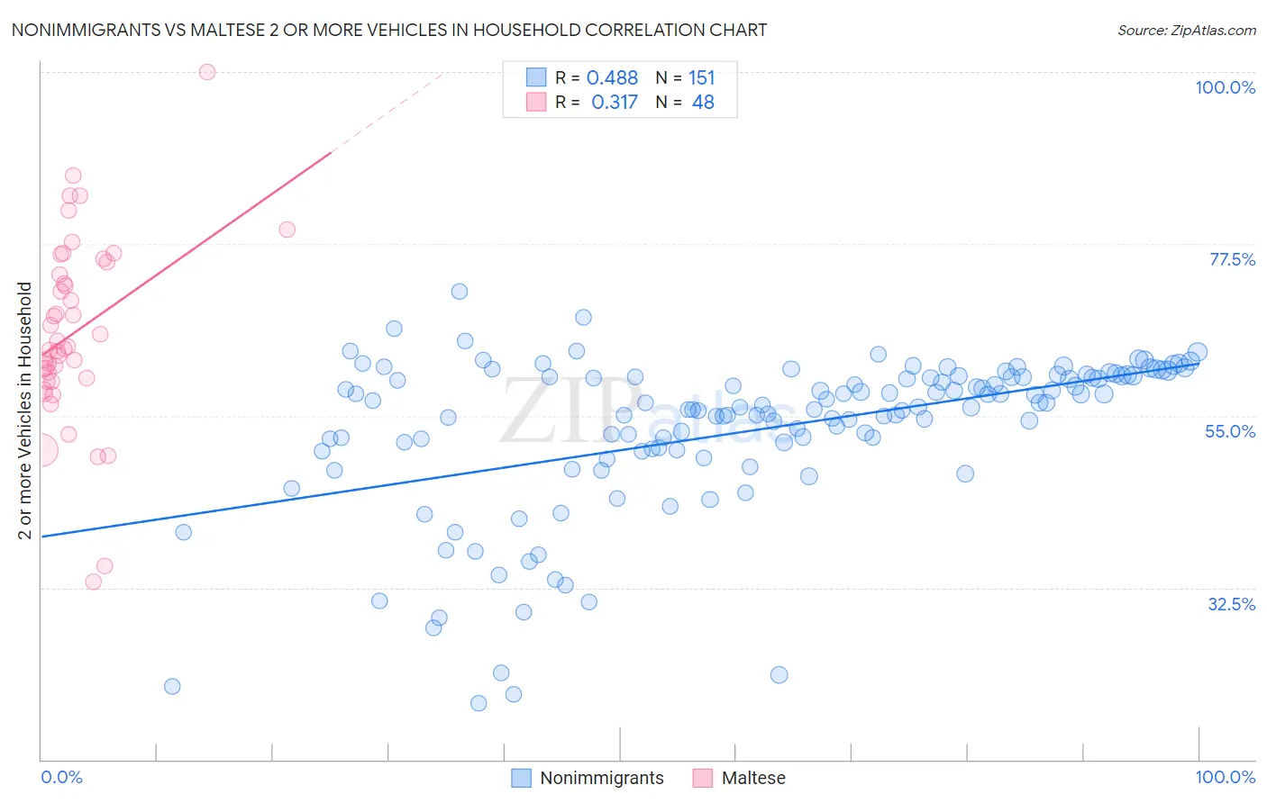 Nonimmigrants vs Maltese 2 or more Vehicles in Household