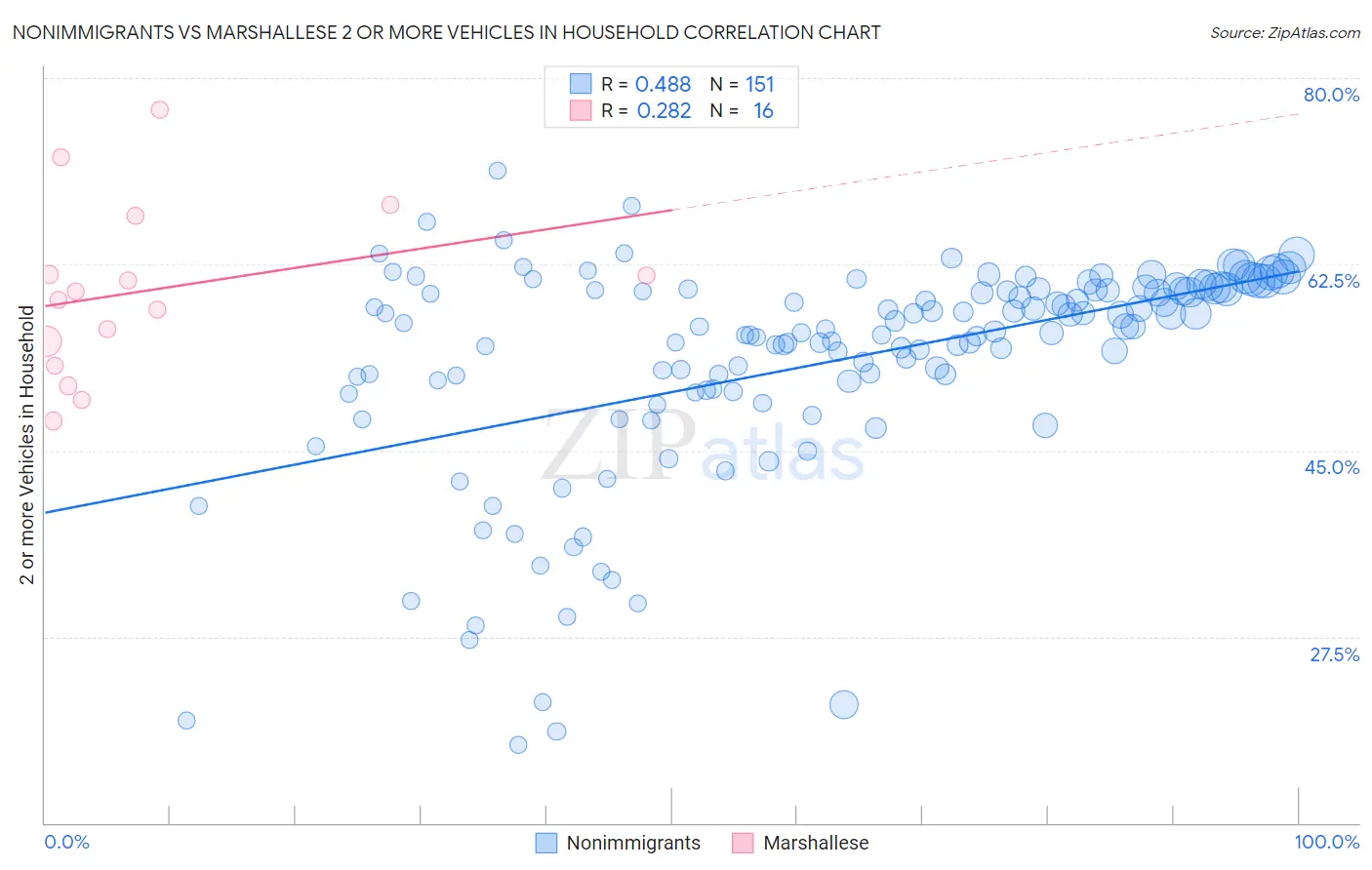 Nonimmigrants vs Marshallese 2 or more Vehicles in Household