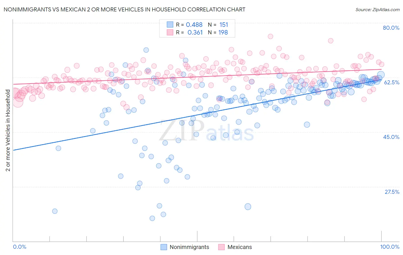 Nonimmigrants vs Mexican 2 or more Vehicles in Household