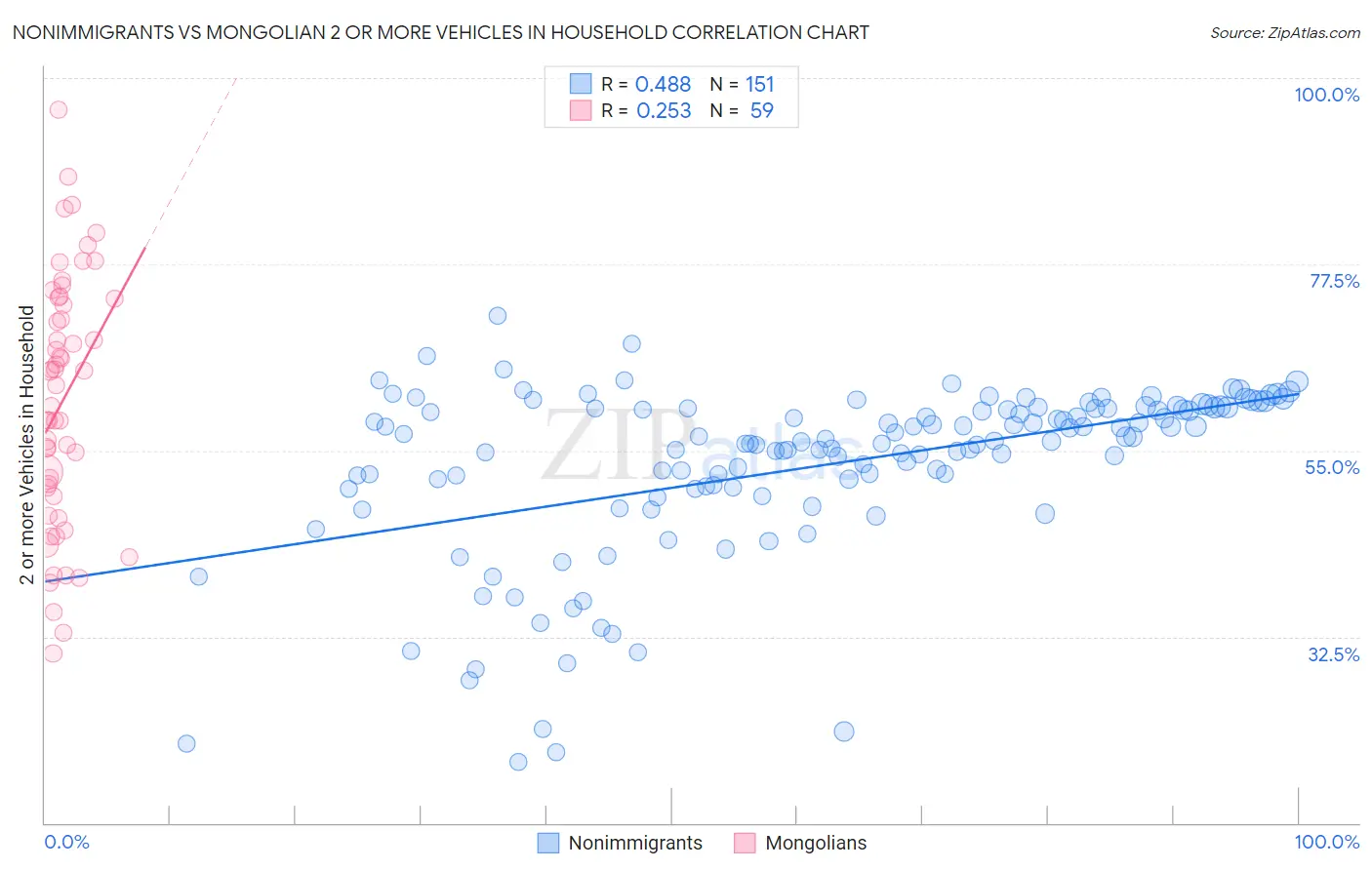 Nonimmigrants vs Mongolian 2 or more Vehicles in Household