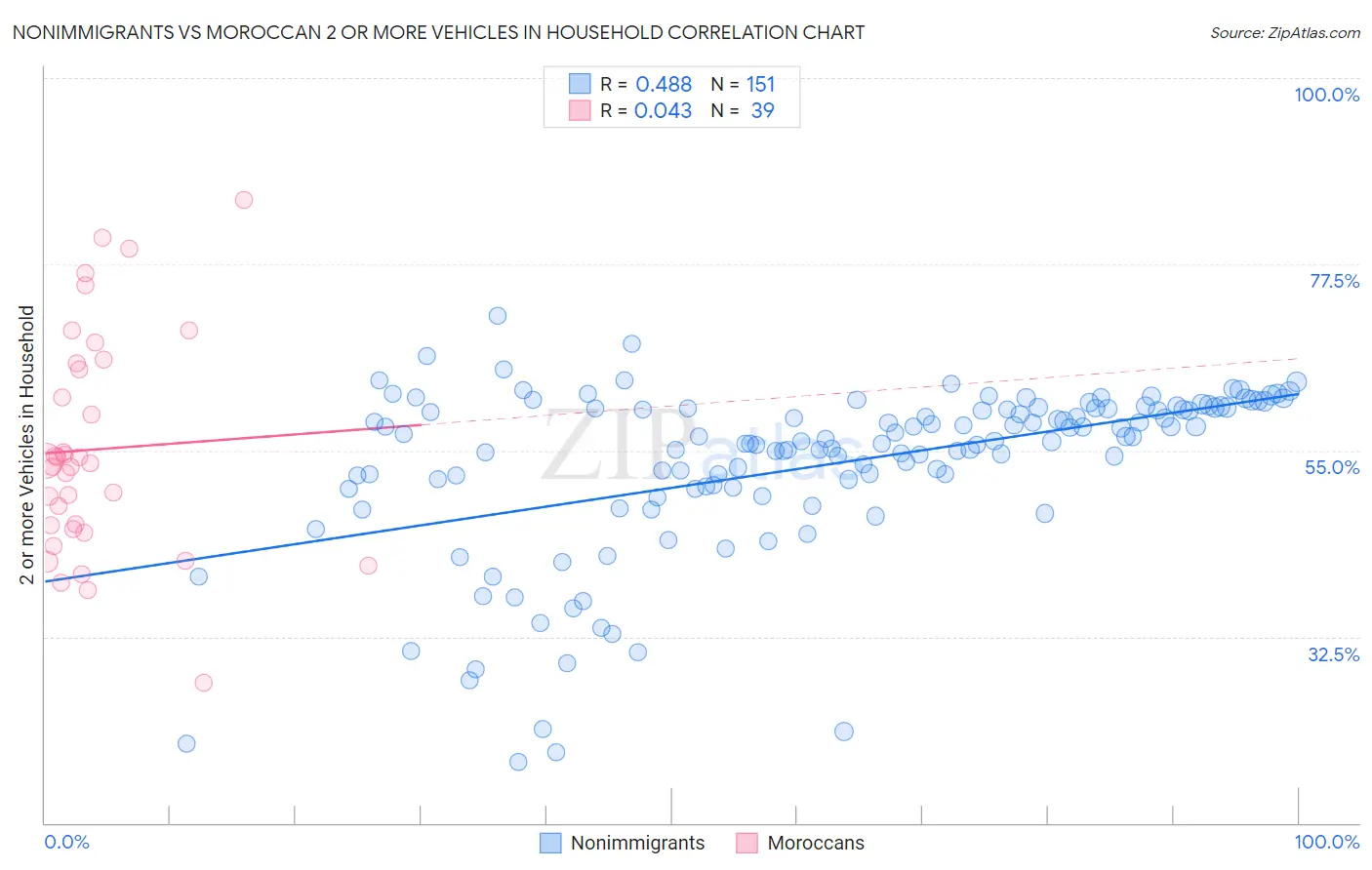 Nonimmigrants vs Moroccan 2 or more Vehicles in Household