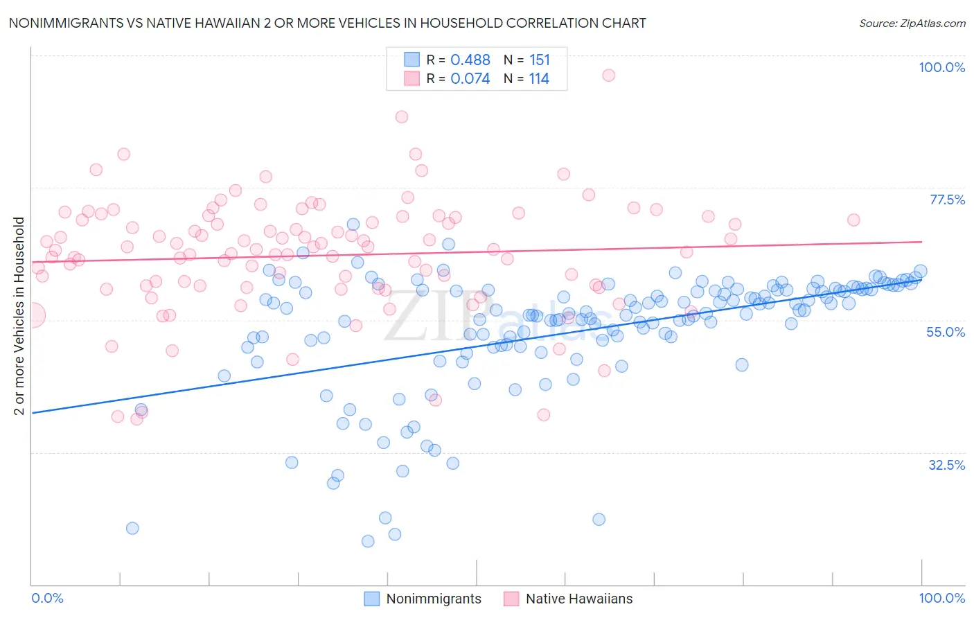 Nonimmigrants vs Native Hawaiian 2 or more Vehicles in Household