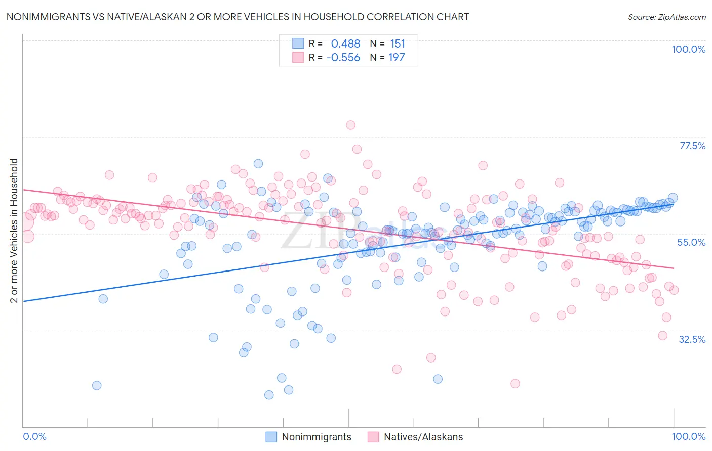 Nonimmigrants vs Native/Alaskan 2 or more Vehicles in Household