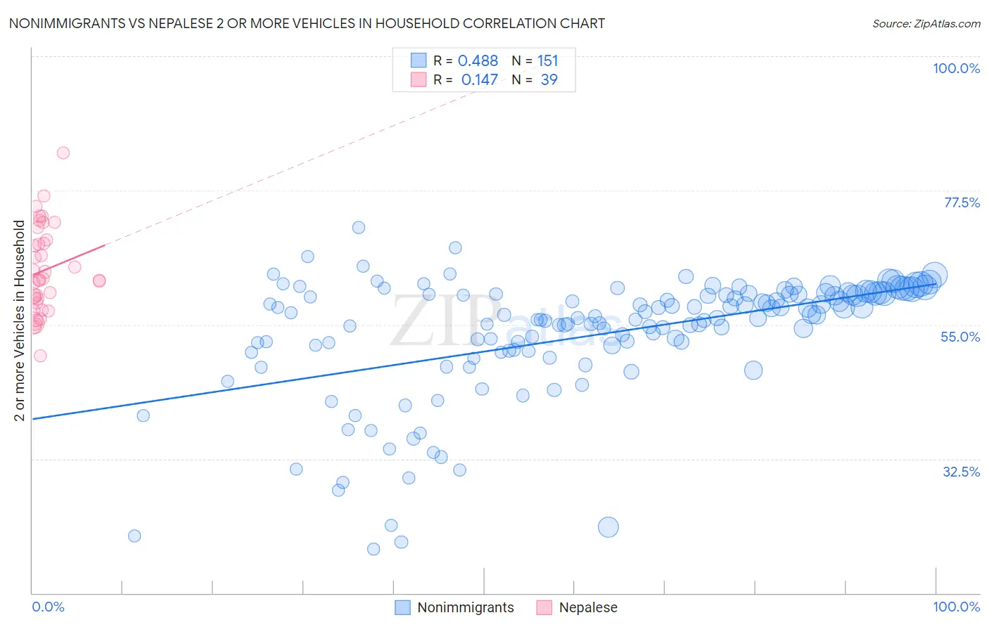 Nonimmigrants vs Nepalese 2 or more Vehicles in Household