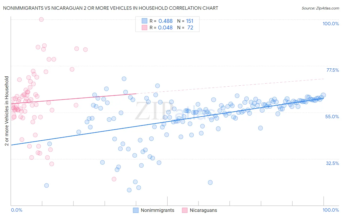 Nonimmigrants vs Nicaraguan 2 or more Vehicles in Household