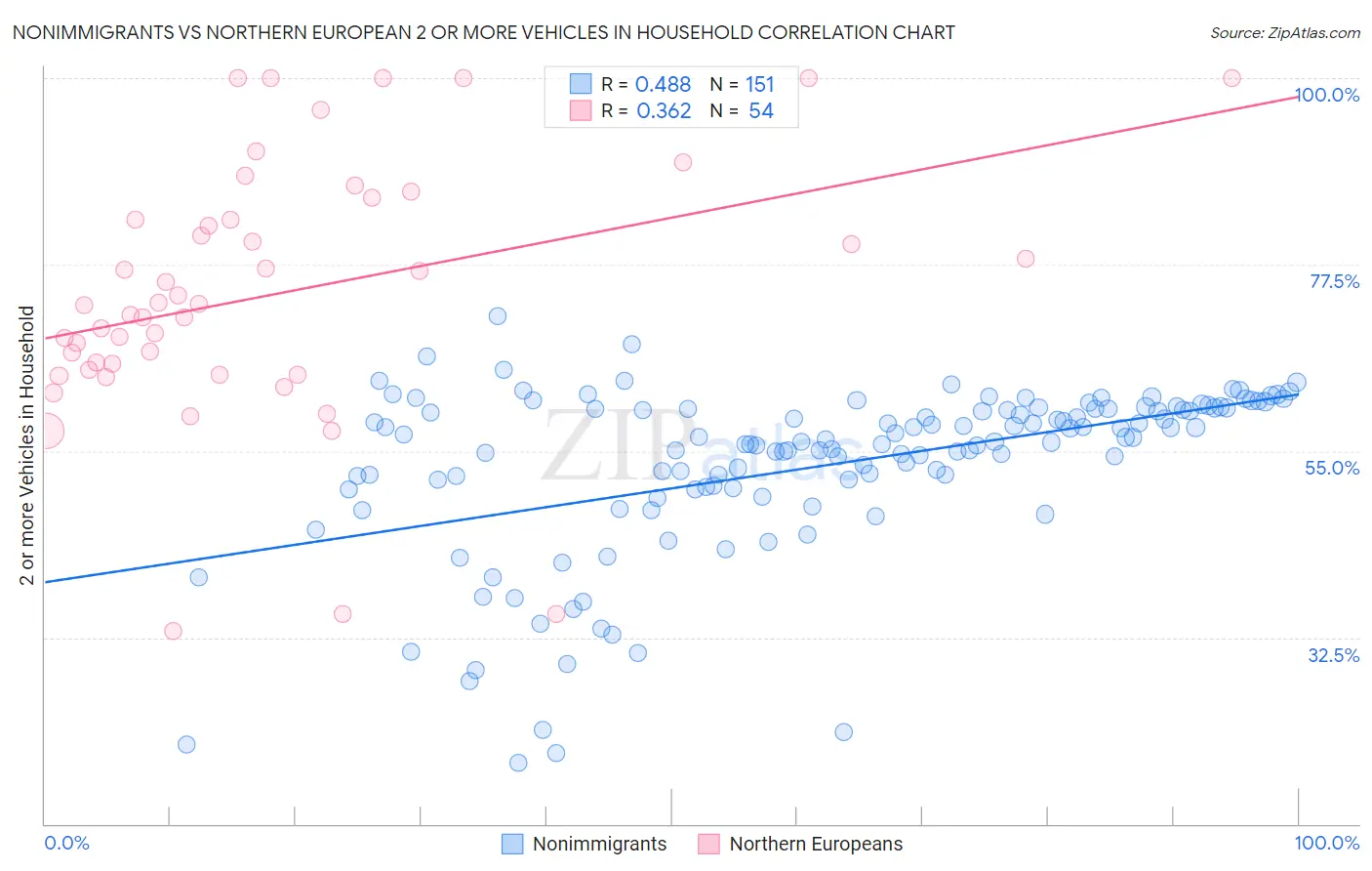 Nonimmigrants vs Northern European 2 or more Vehicles in Household