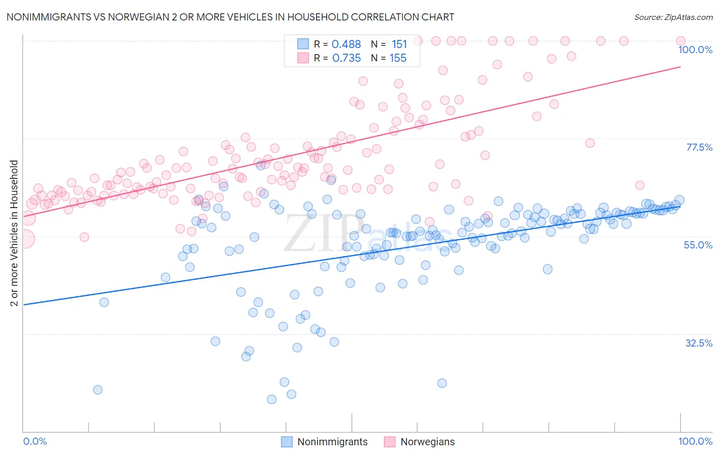Nonimmigrants vs Norwegian 2 or more Vehicles in Household