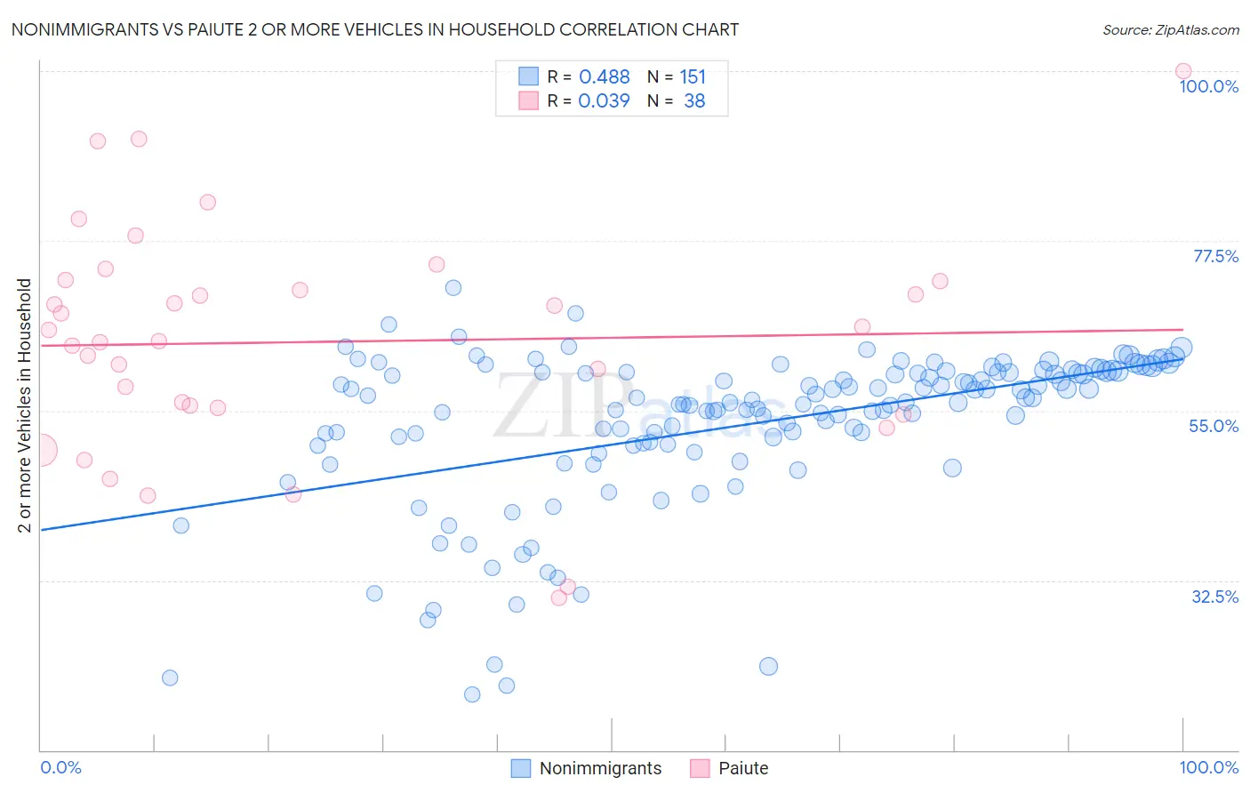 Nonimmigrants vs Paiute 2 or more Vehicles in Household