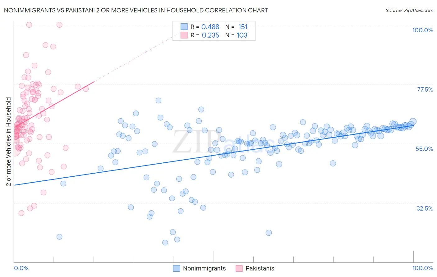 Nonimmigrants vs Pakistani 2 or more Vehicles in Household