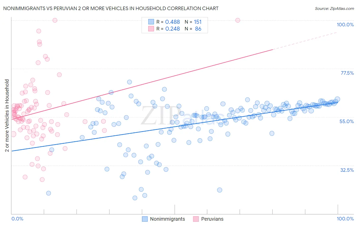 Nonimmigrants vs Peruvian 2 or more Vehicles in Household