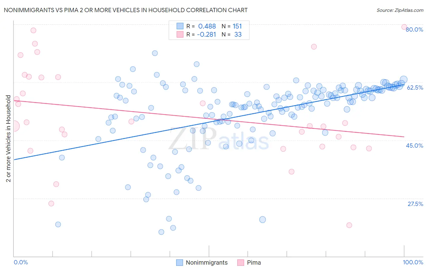 Nonimmigrants vs Pima 2 or more Vehicles in Household