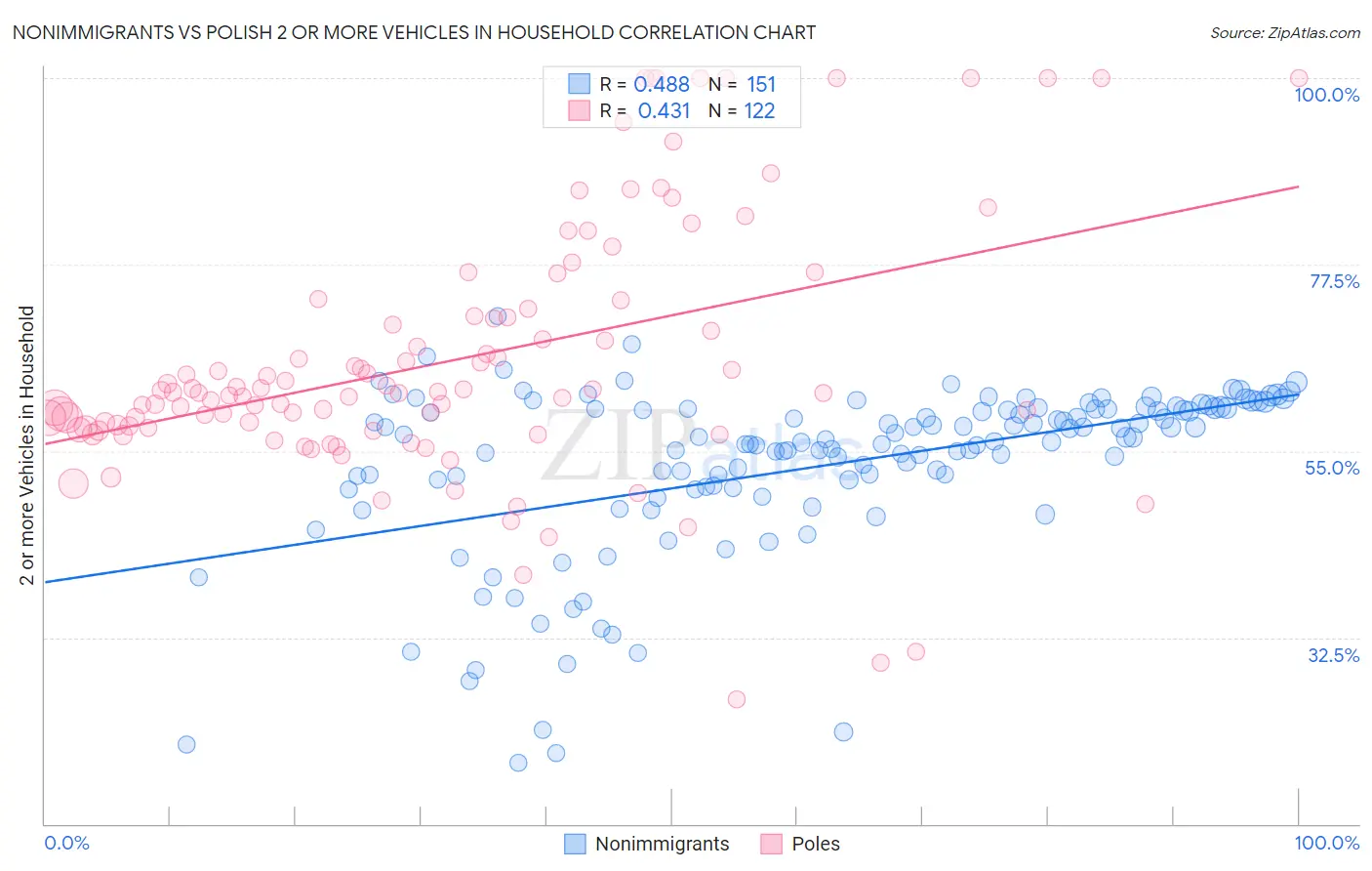 Nonimmigrants vs Polish 2 or more Vehicles in Household