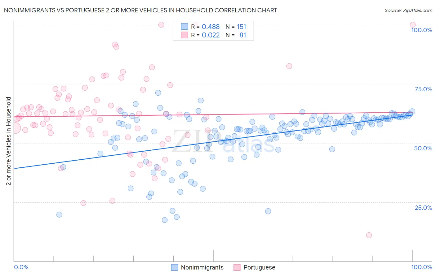 Nonimmigrants vs Portuguese 2 or more Vehicles in Household