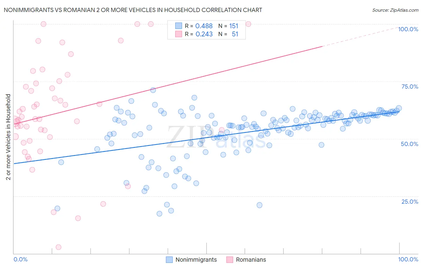 Nonimmigrants vs Romanian 2 or more Vehicles in Household