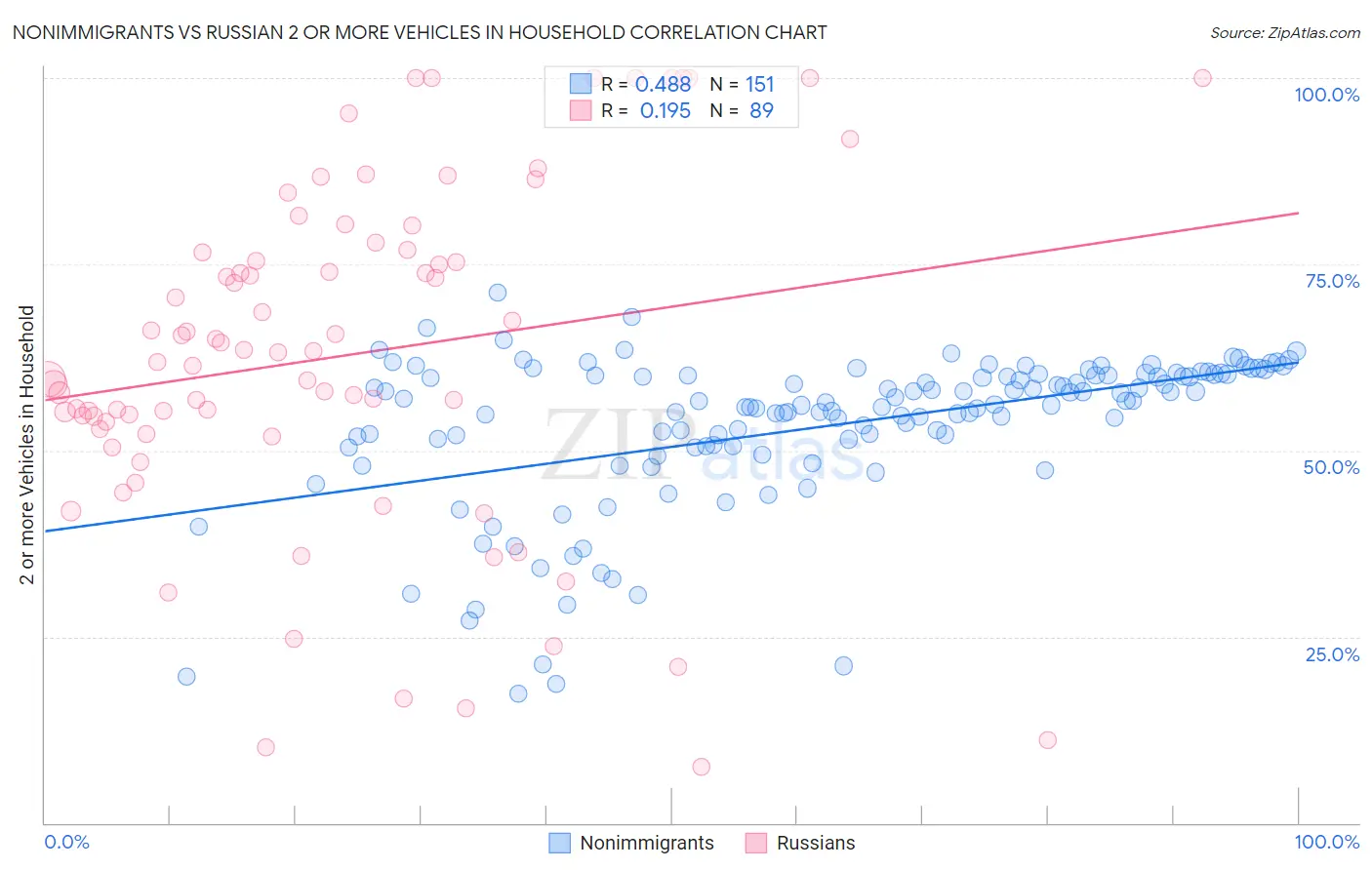 Nonimmigrants vs Russian 2 or more Vehicles in Household