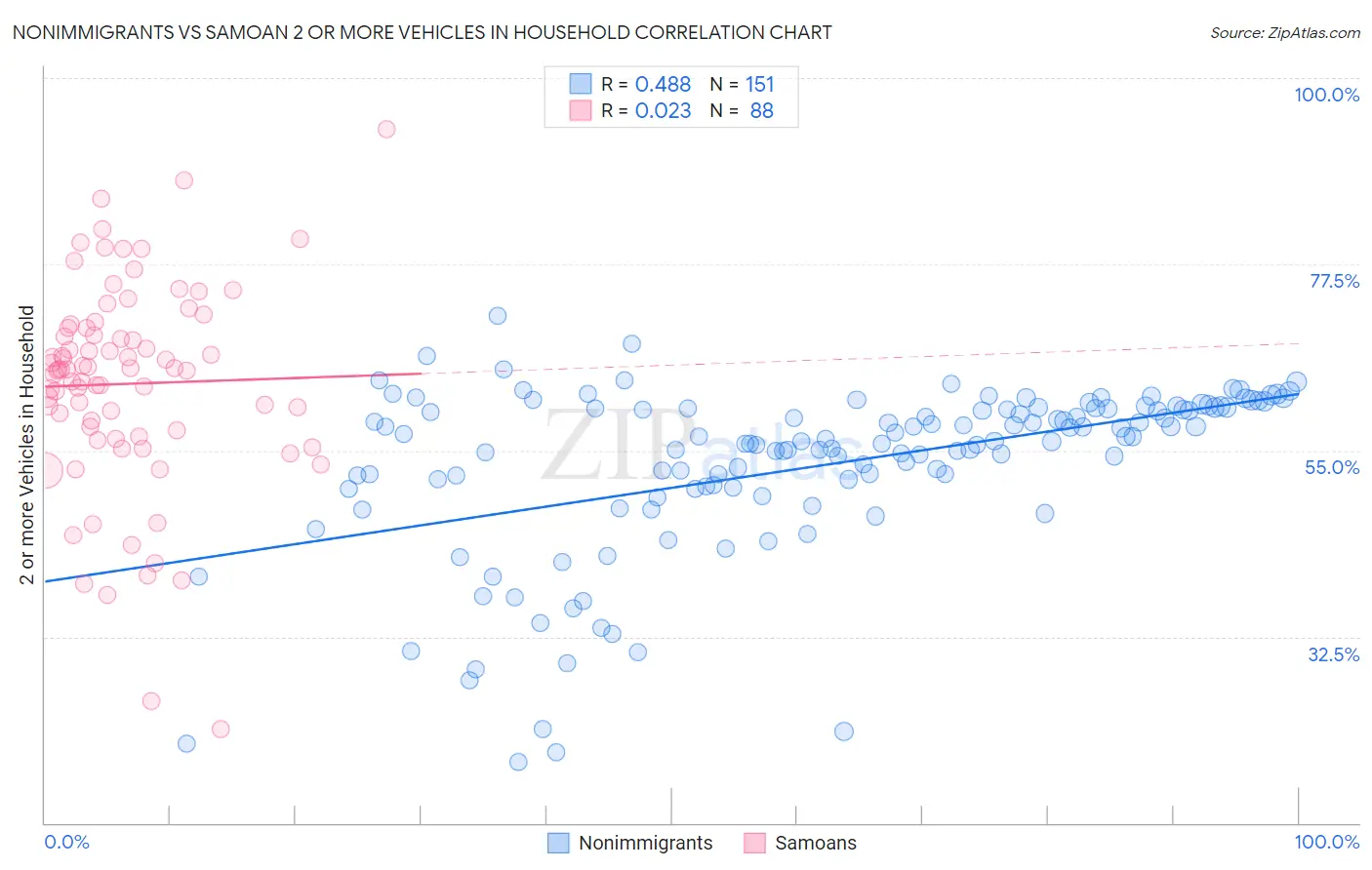 Nonimmigrants vs Samoan 2 or more Vehicles in Household