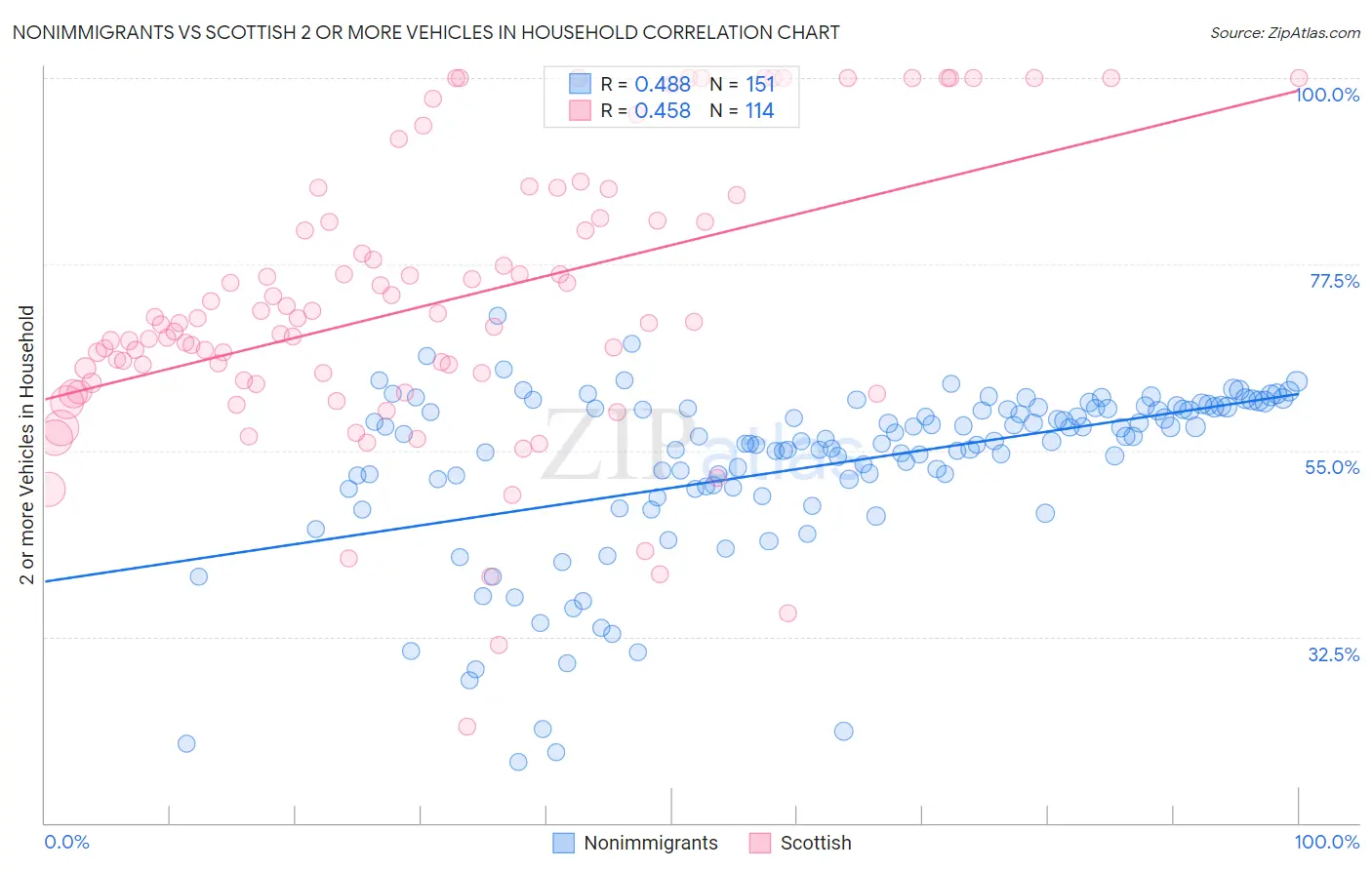 Nonimmigrants vs Scottish 2 or more Vehicles in Household