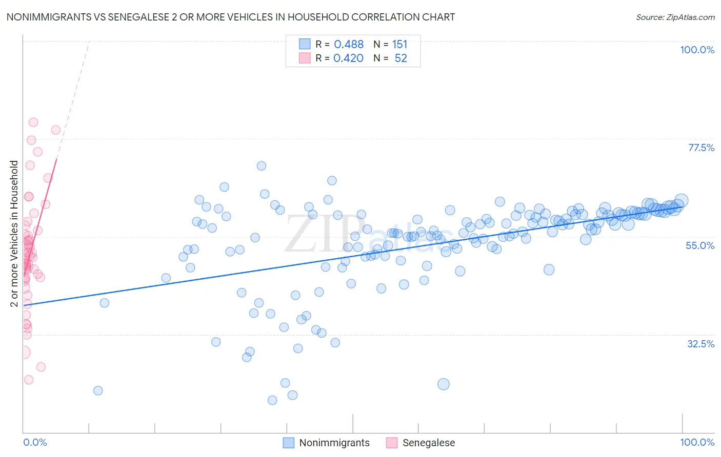 Nonimmigrants vs Senegalese 2 or more Vehicles in Household