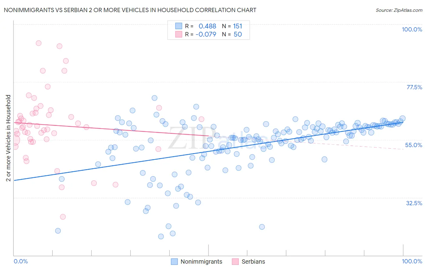 Nonimmigrants vs Serbian 2 or more Vehicles in Household