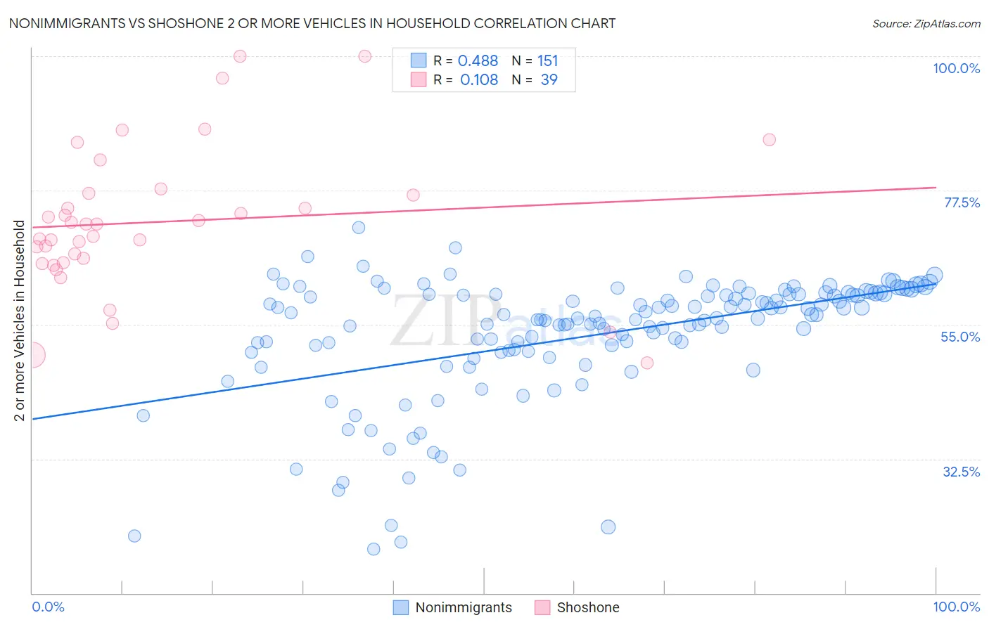 Nonimmigrants vs Shoshone 2 or more Vehicles in Household